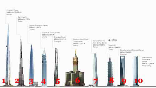 Jeddah Tower world’s tallest now rising in Saudi Arabia